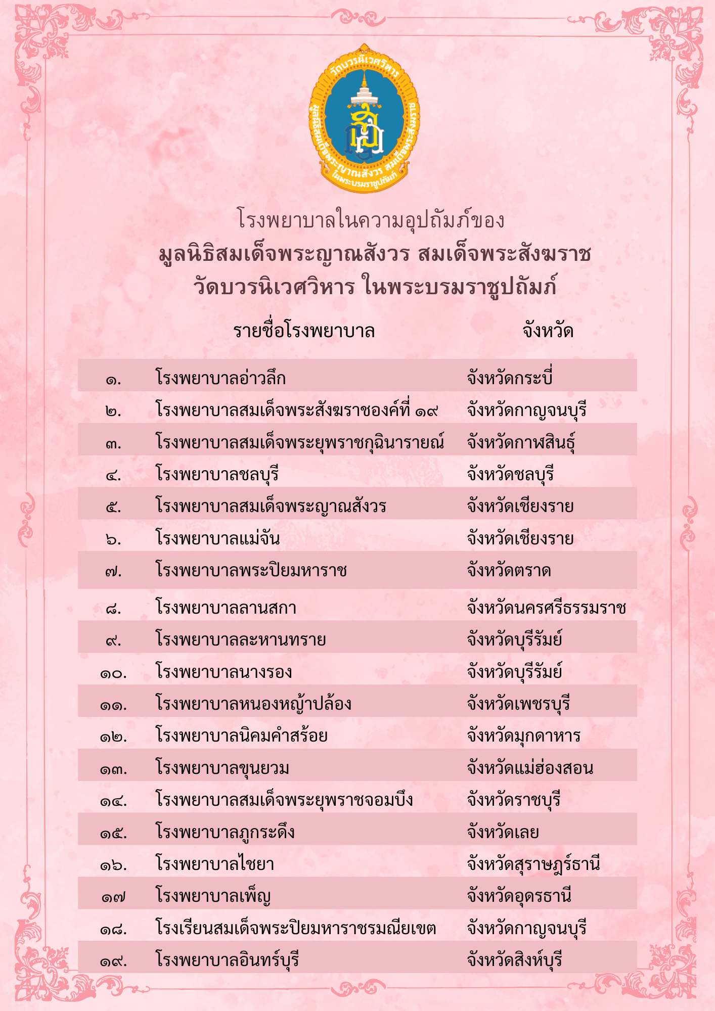 รายชื่อ 19 โรงพยาบาล